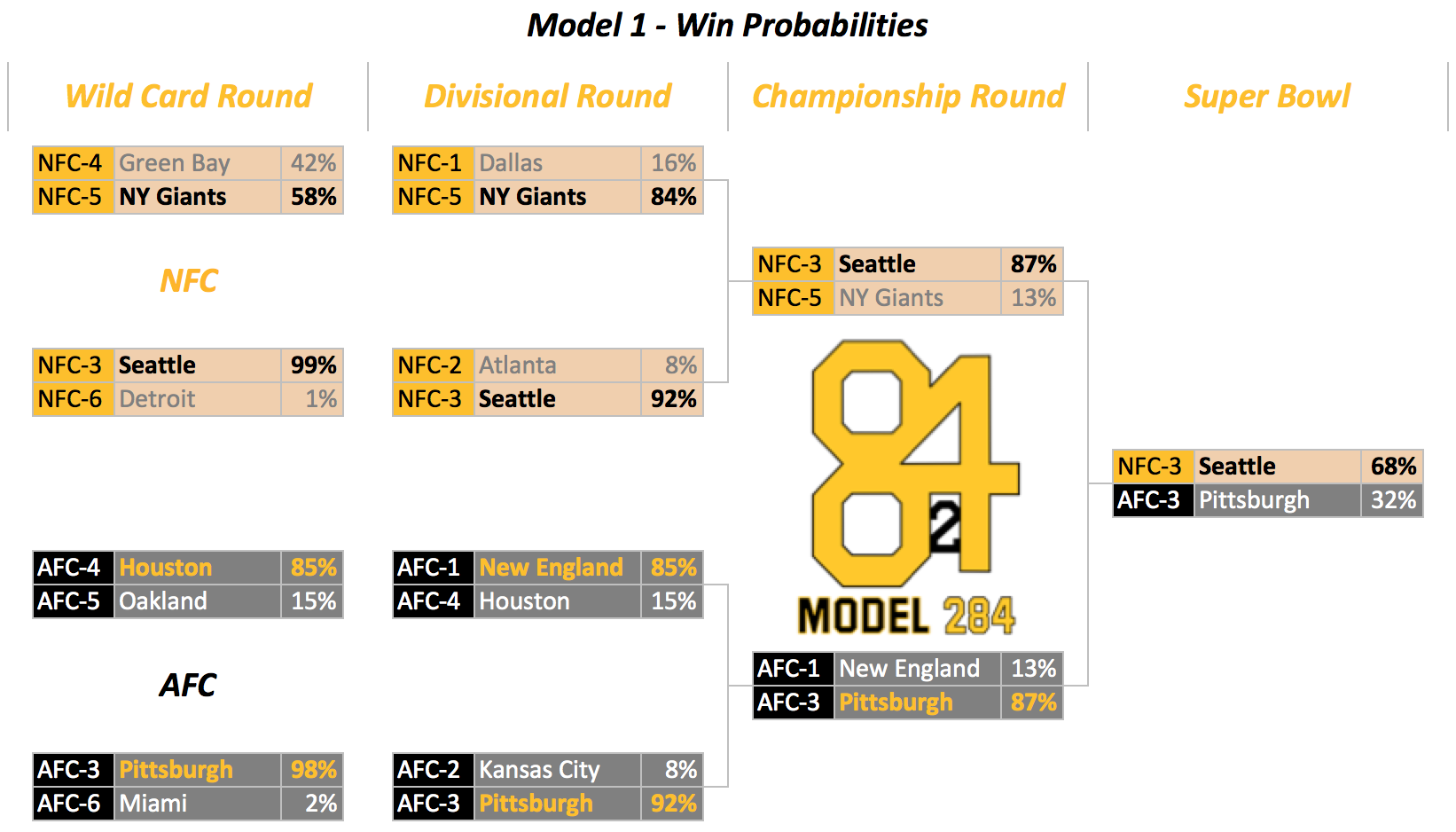 NFL Playoff Predictions: Wild Card Win Probabilities and