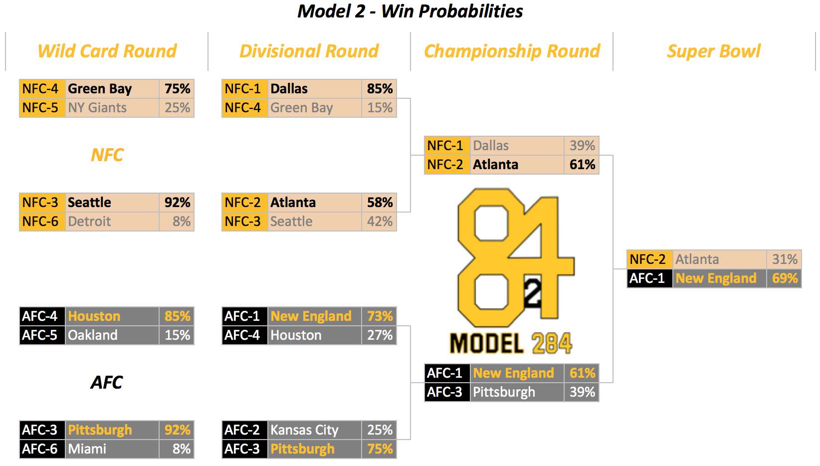 2016 NFL Playoff Predictions