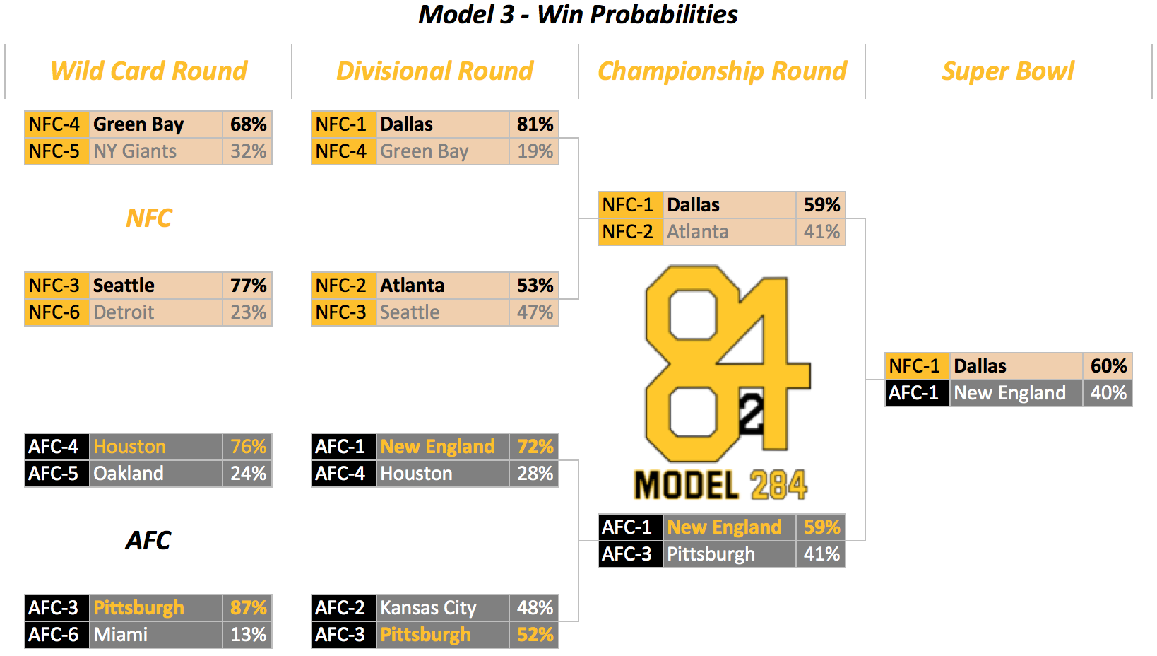 2016 NFL Playoff Predictions: Wiild Card Weekend