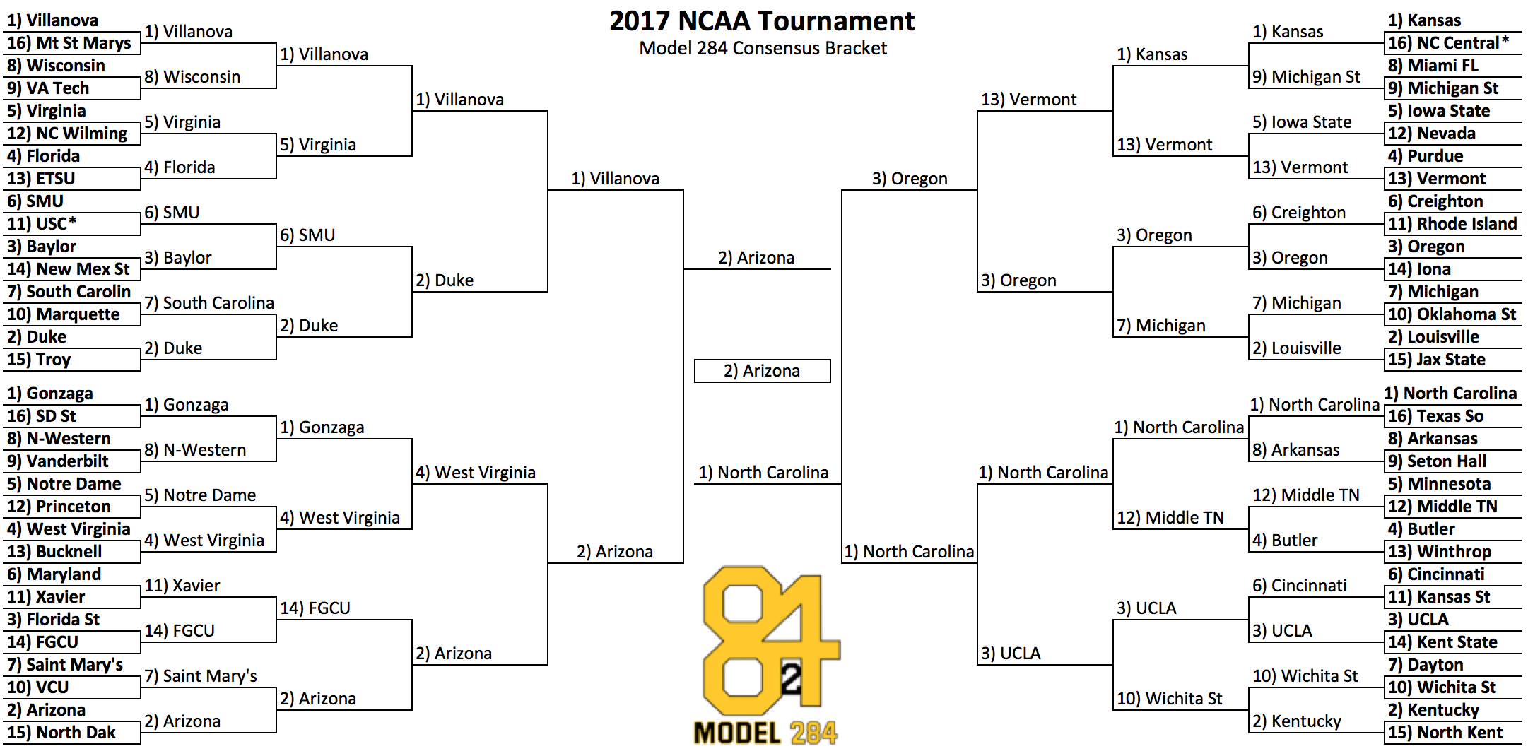 march madness point spreads