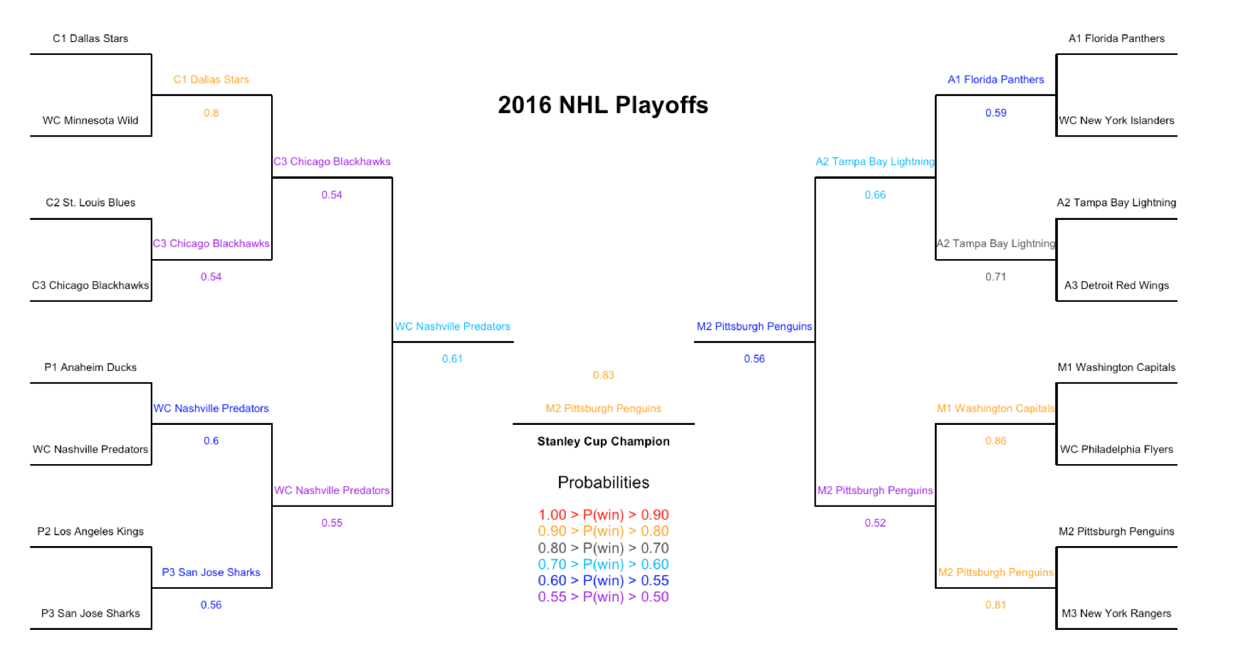 nhl playoff matchups 2016