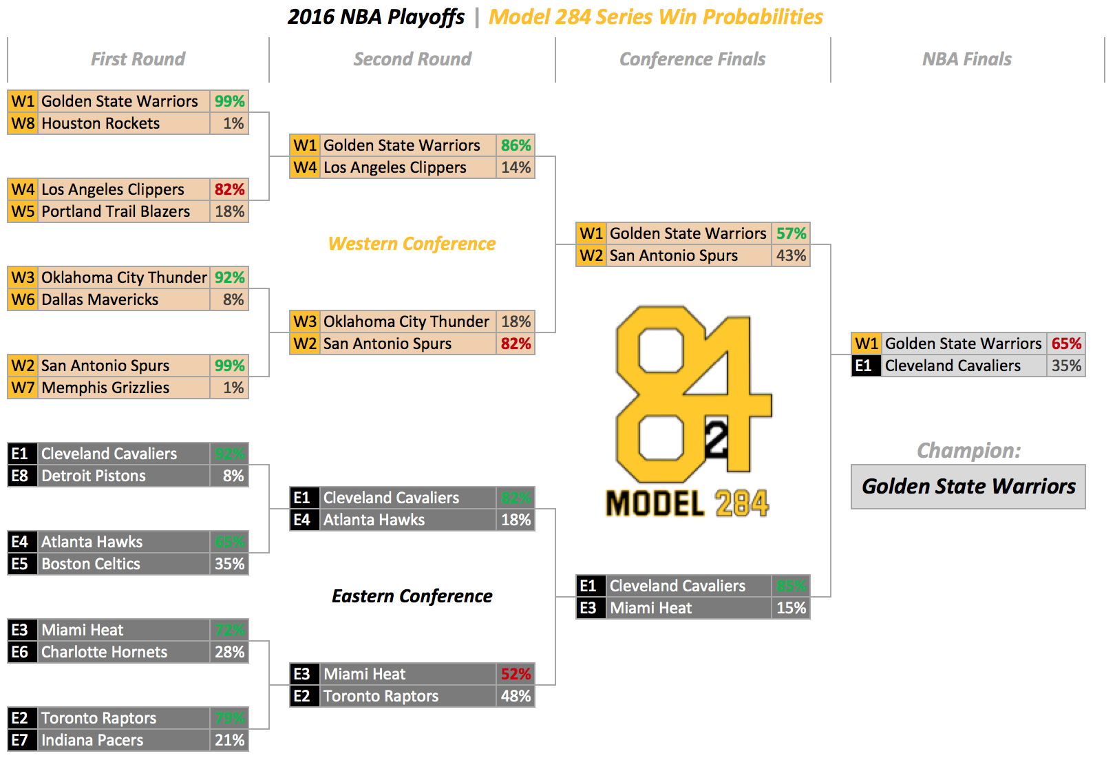 17 Nba Playoff Bracket Model 284