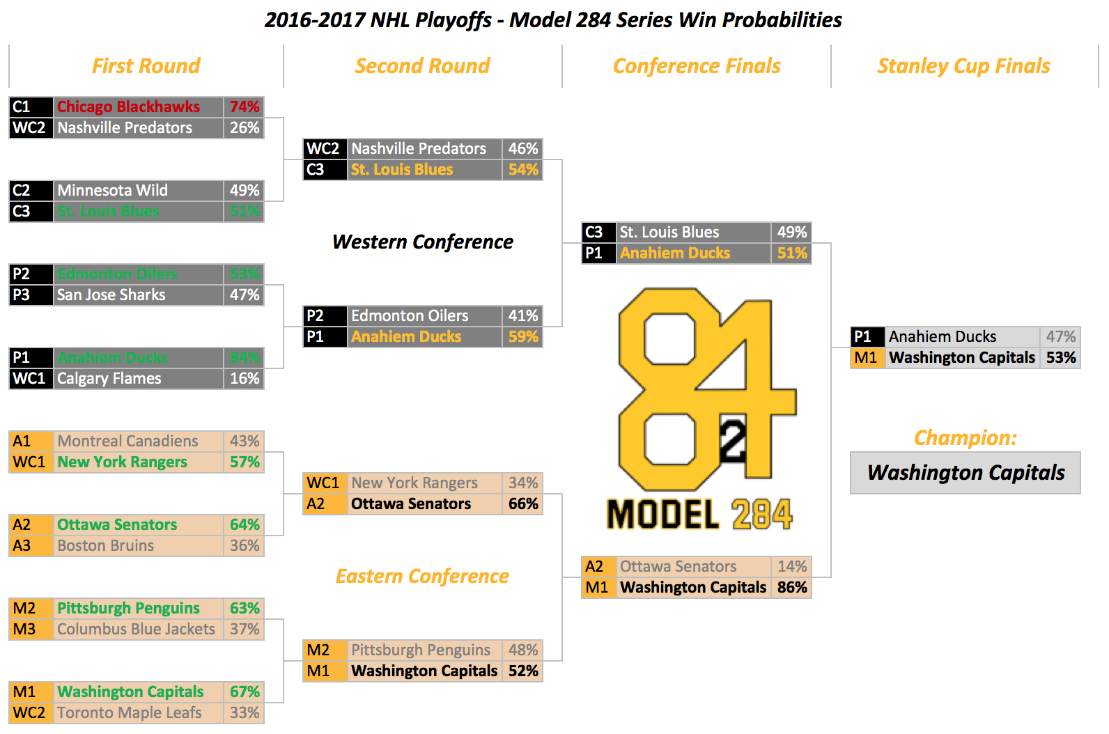 NHL Playoffs Round 2