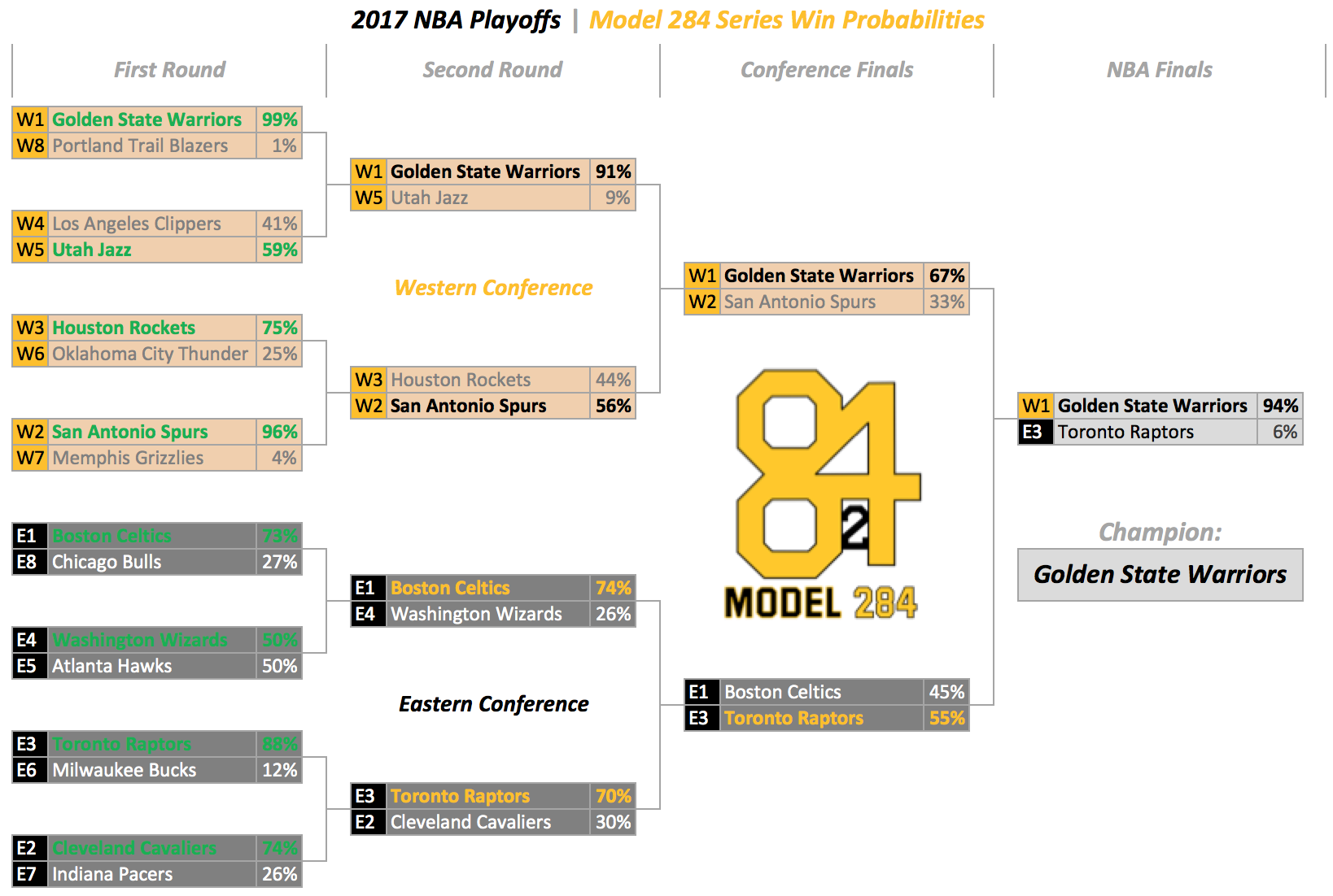 NBA playoff bracket 2017: Matchups, schedule, first round - Sports  Illustrated