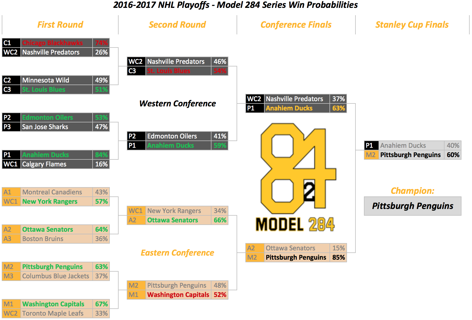 2017 NHL Stanley Cup playoffs results