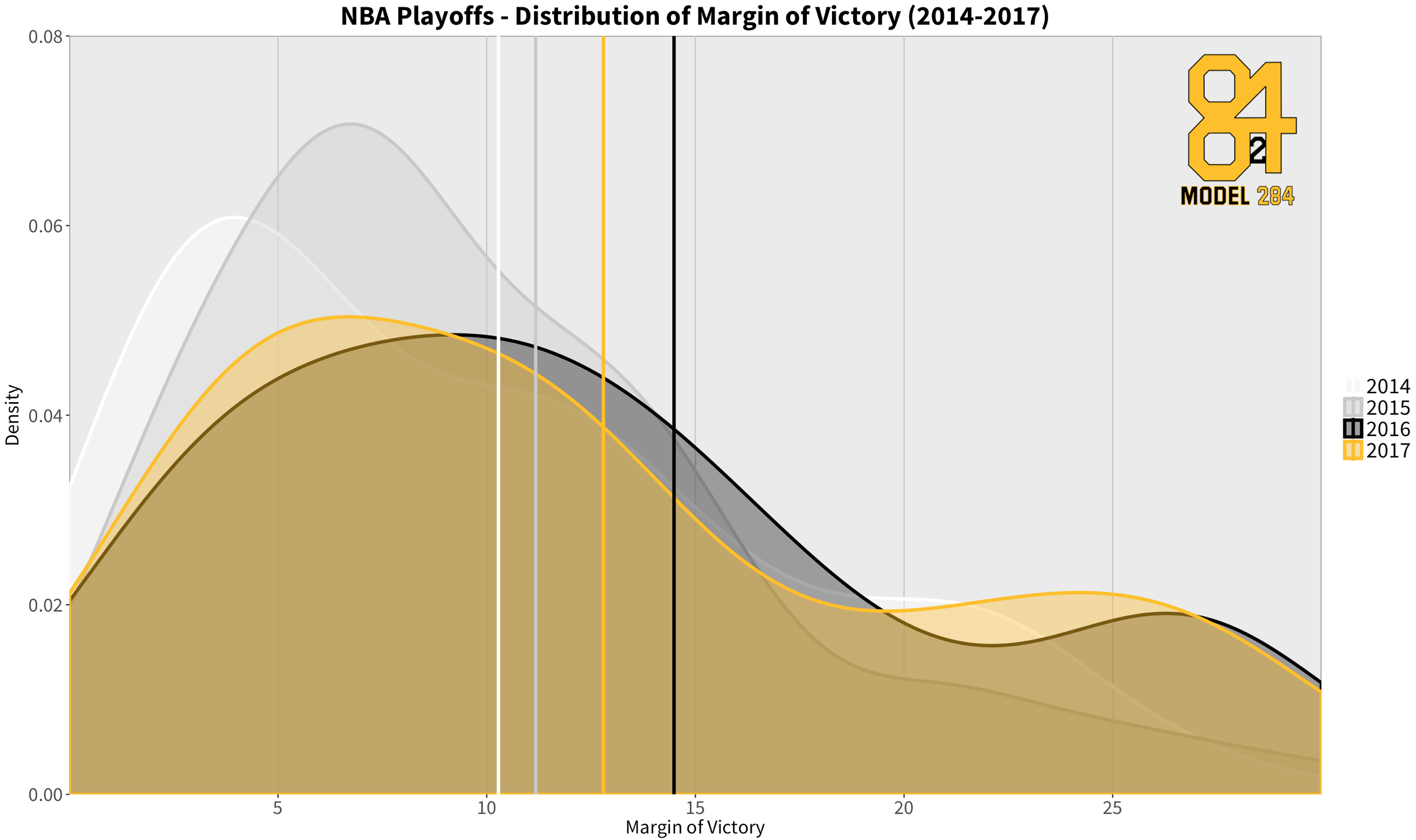 NBA Playoff Betting Models Through Rounds 1-2 | Model 284