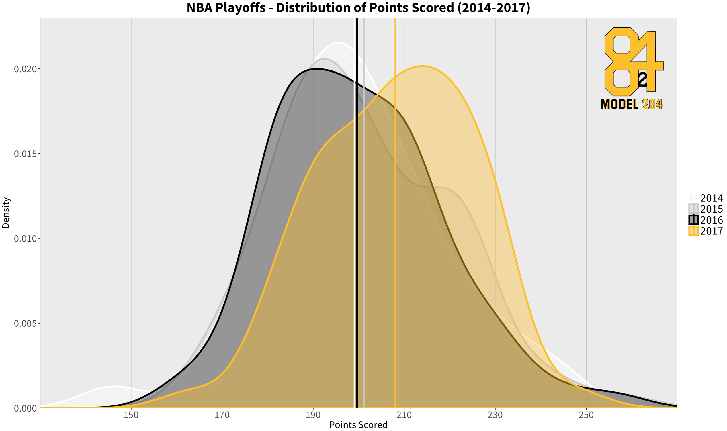 NBA Playoff Betting Models Through Rounds 1-2 | Model 284