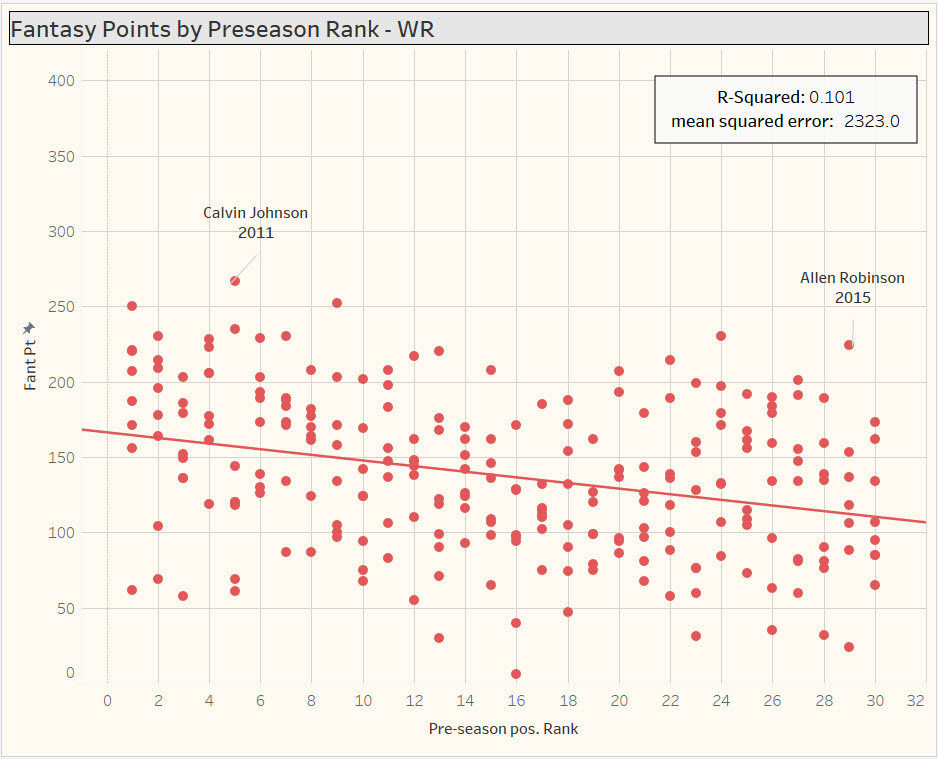 Fantasy Football Value and Risk by Position