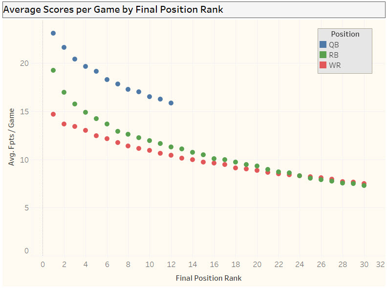 Positional Replacement Value by Draft Round in Fantasy Football