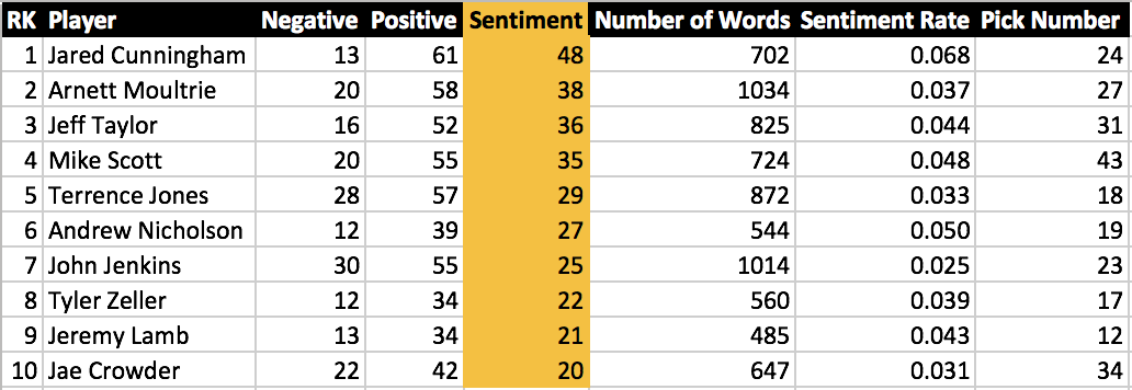 Analyzing 2012 NBA Draft Measurements From The Draft Combine Lottery Picks  - SB Nation Chicago