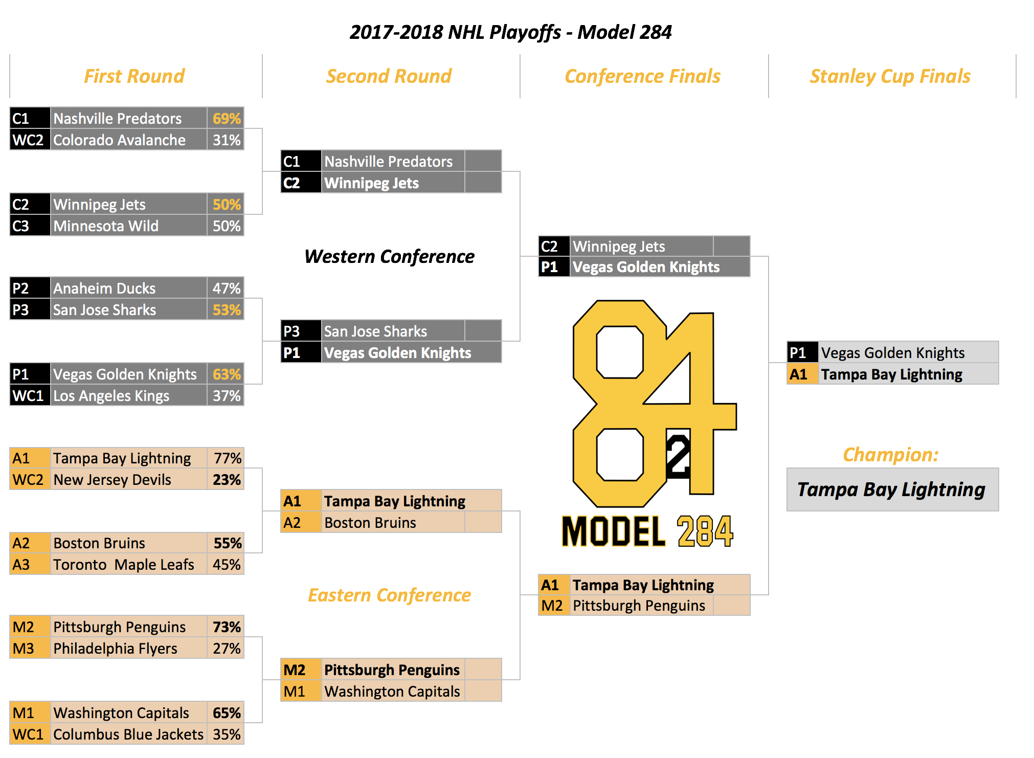 2017 NHL Playoff Bracket - Printable