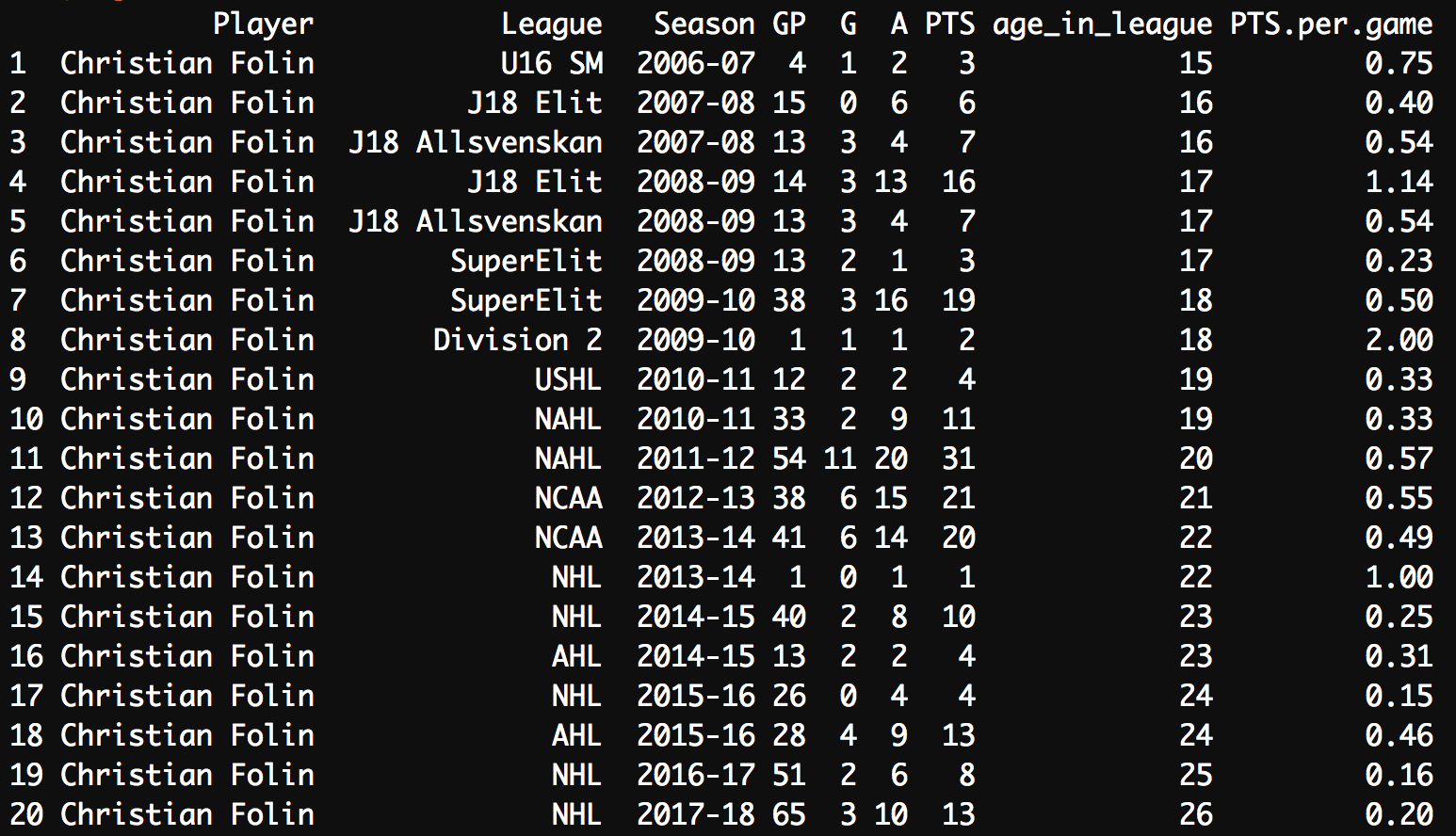 Hockey League Translation Factors Methodology Model 284