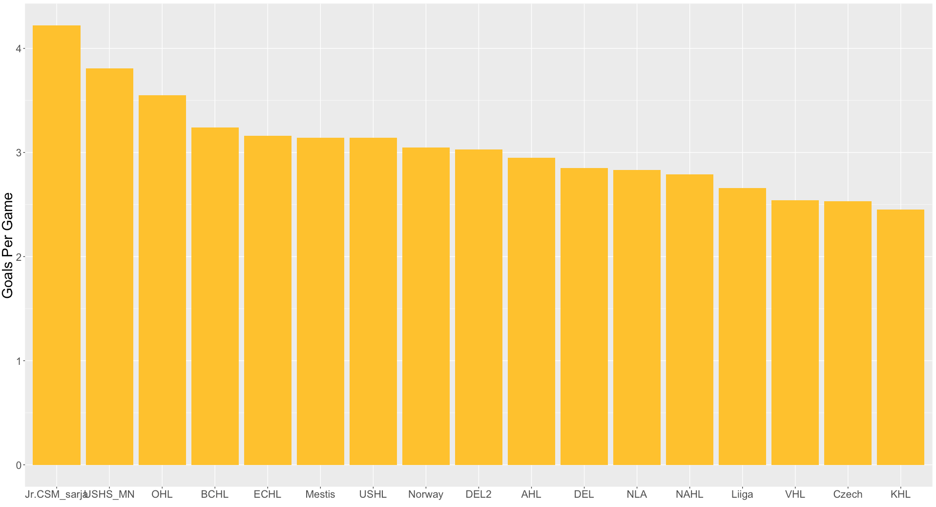 Hockey League Translation Factors: Methodology