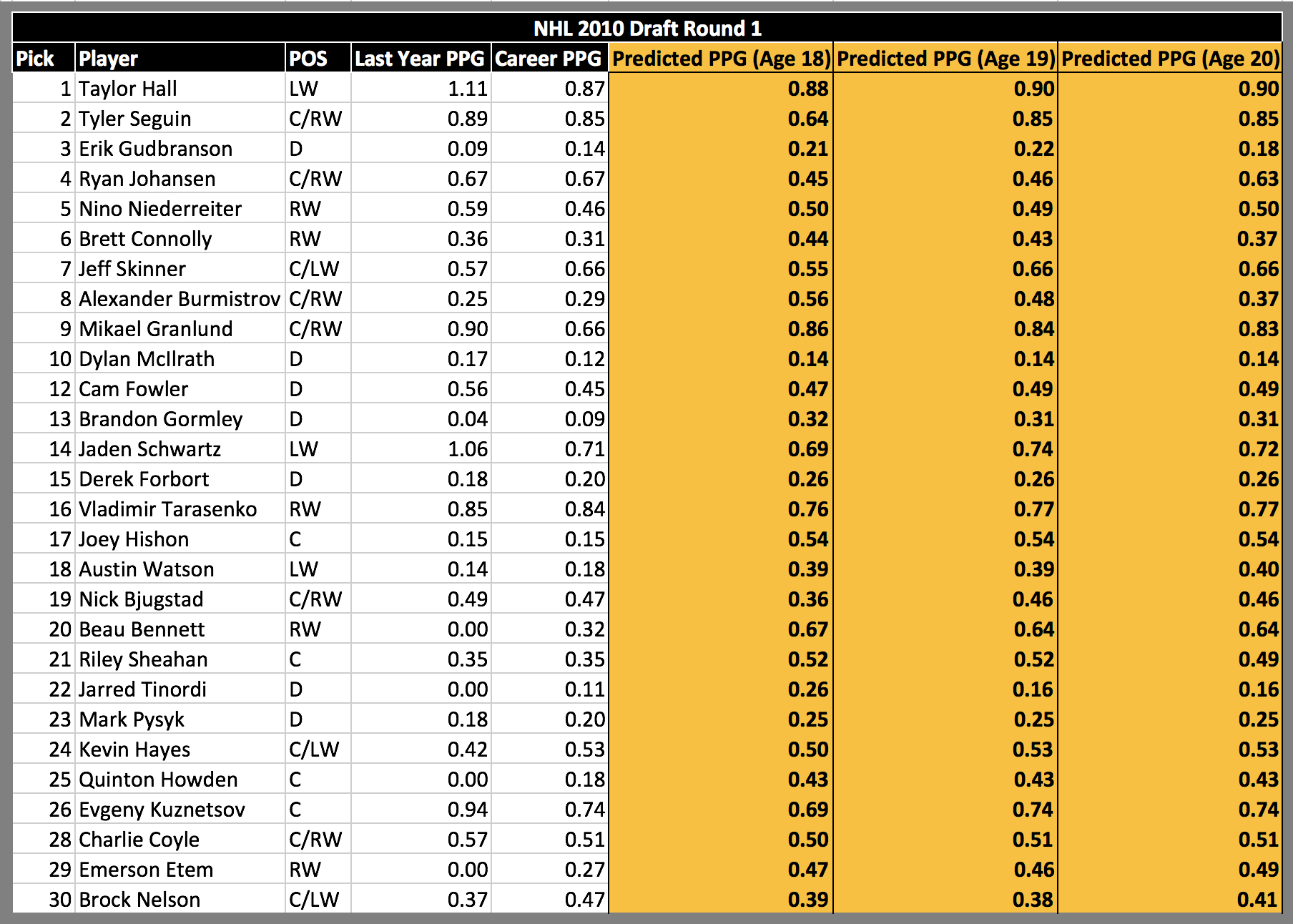 Tabela Ligi Typera NHL, Page 2