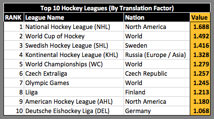 Hockey League Translation Factors: Methodology