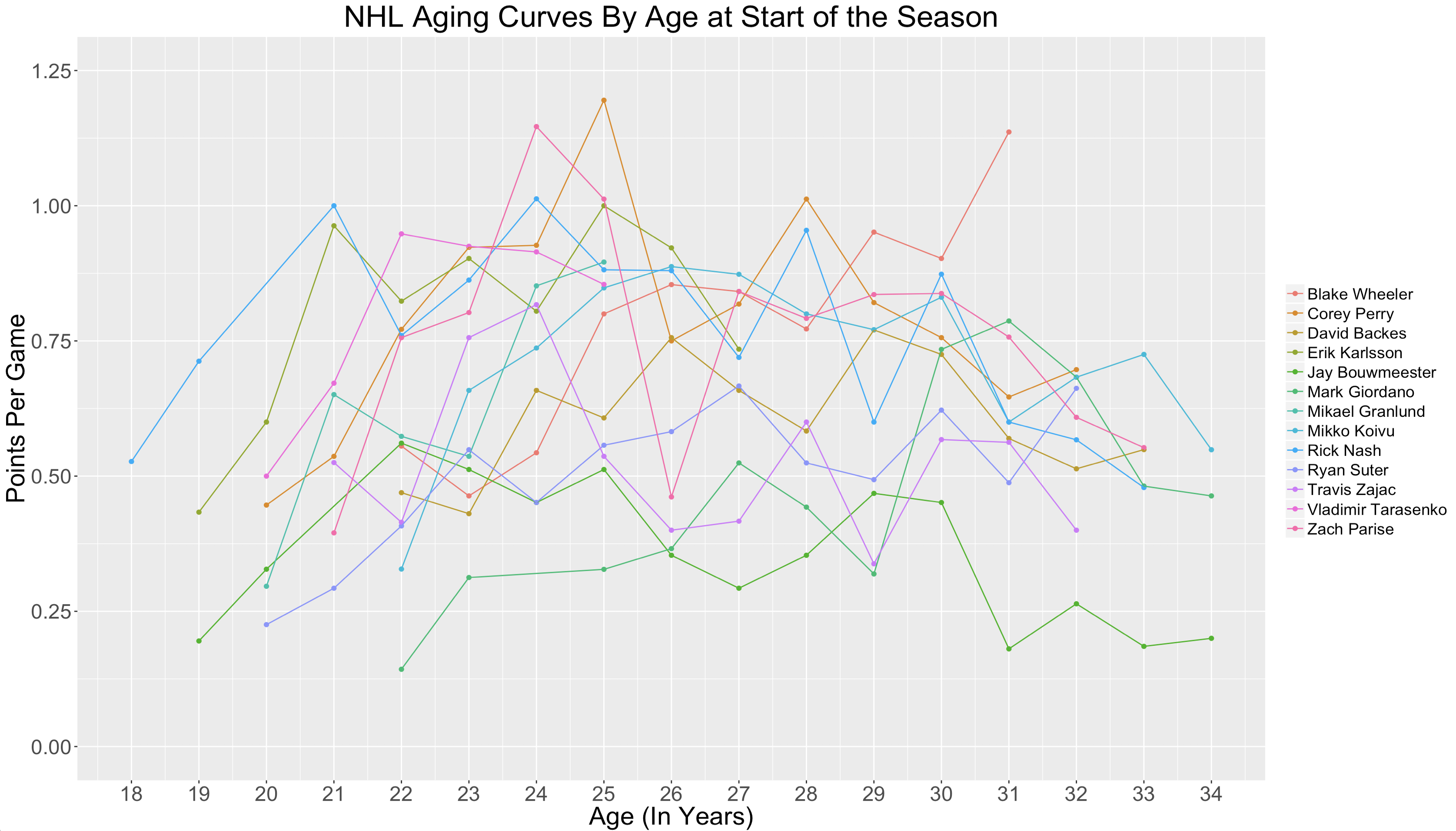 My Model Monday Hockey Aging Curves Model 284