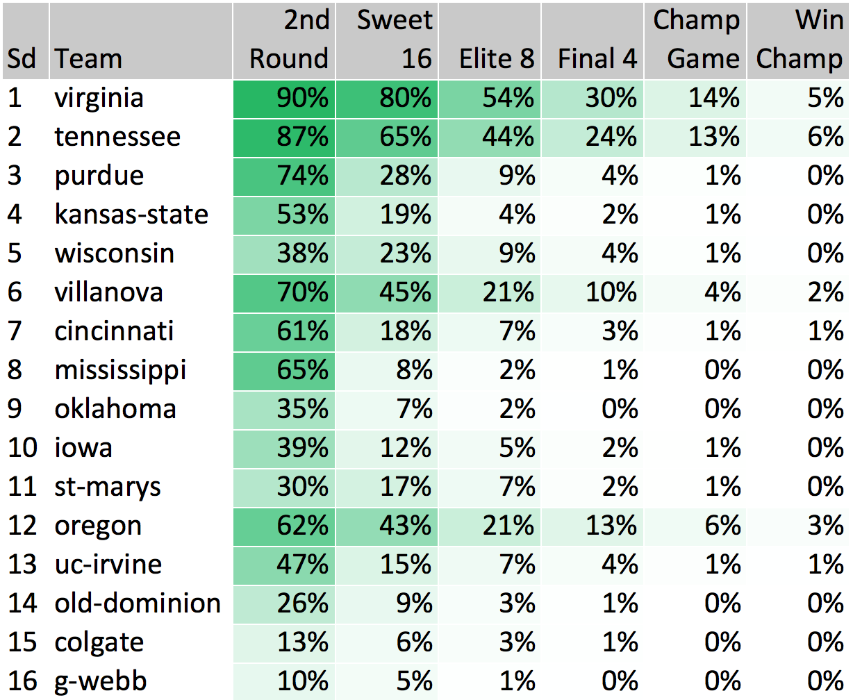 Tournament Simulation March Madness 2019 Model 284