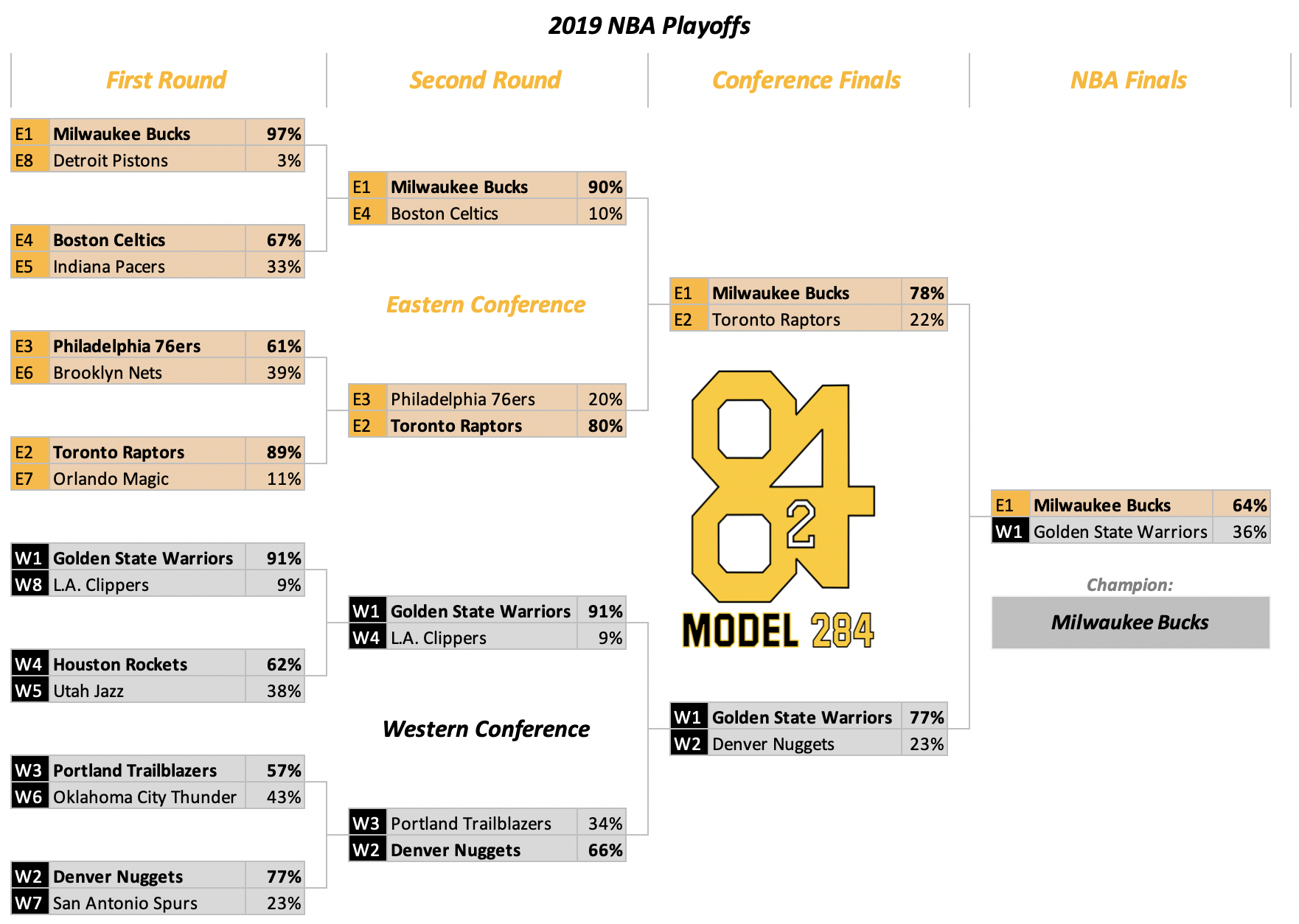 2019 Nba Bracket And Simulation Model 284