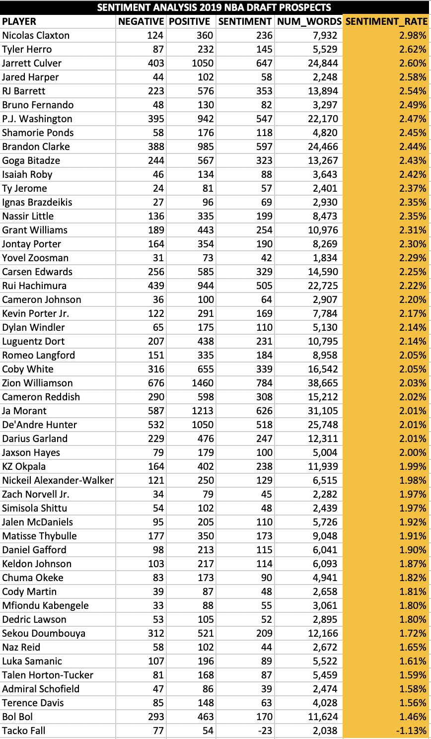 My Model Monday: NBA Draft Scouting Text Analysis