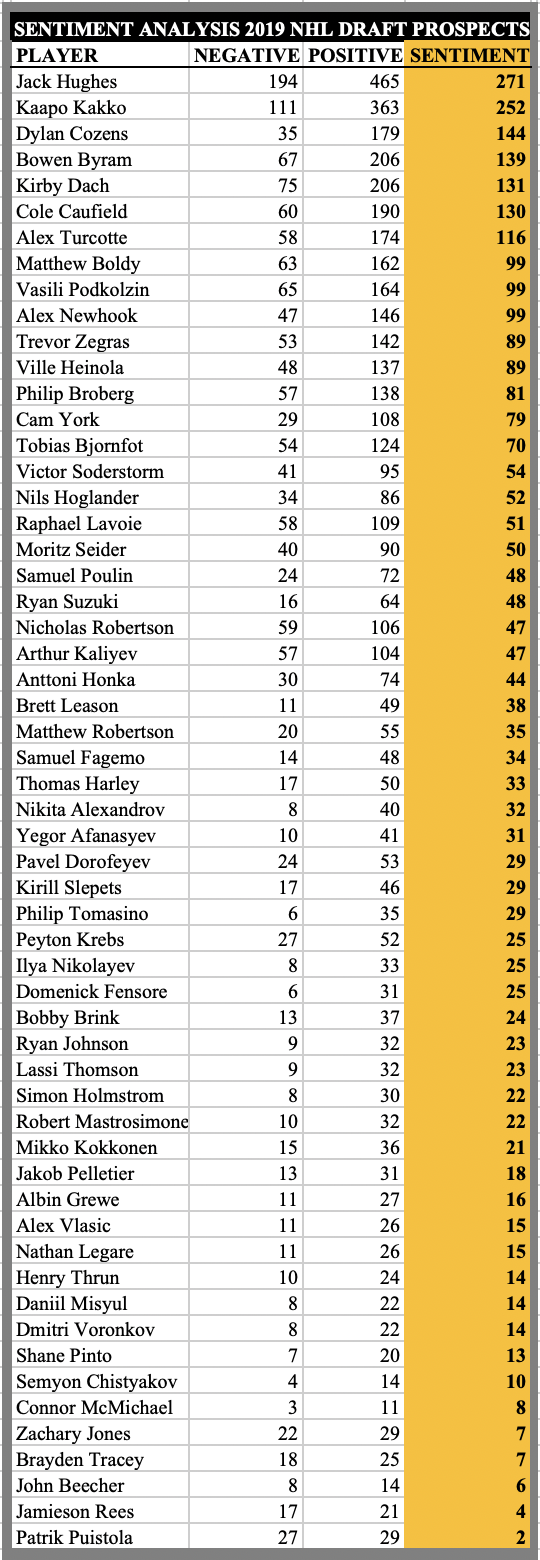 2019 NHL Draft Prospect Sentiment Analysis