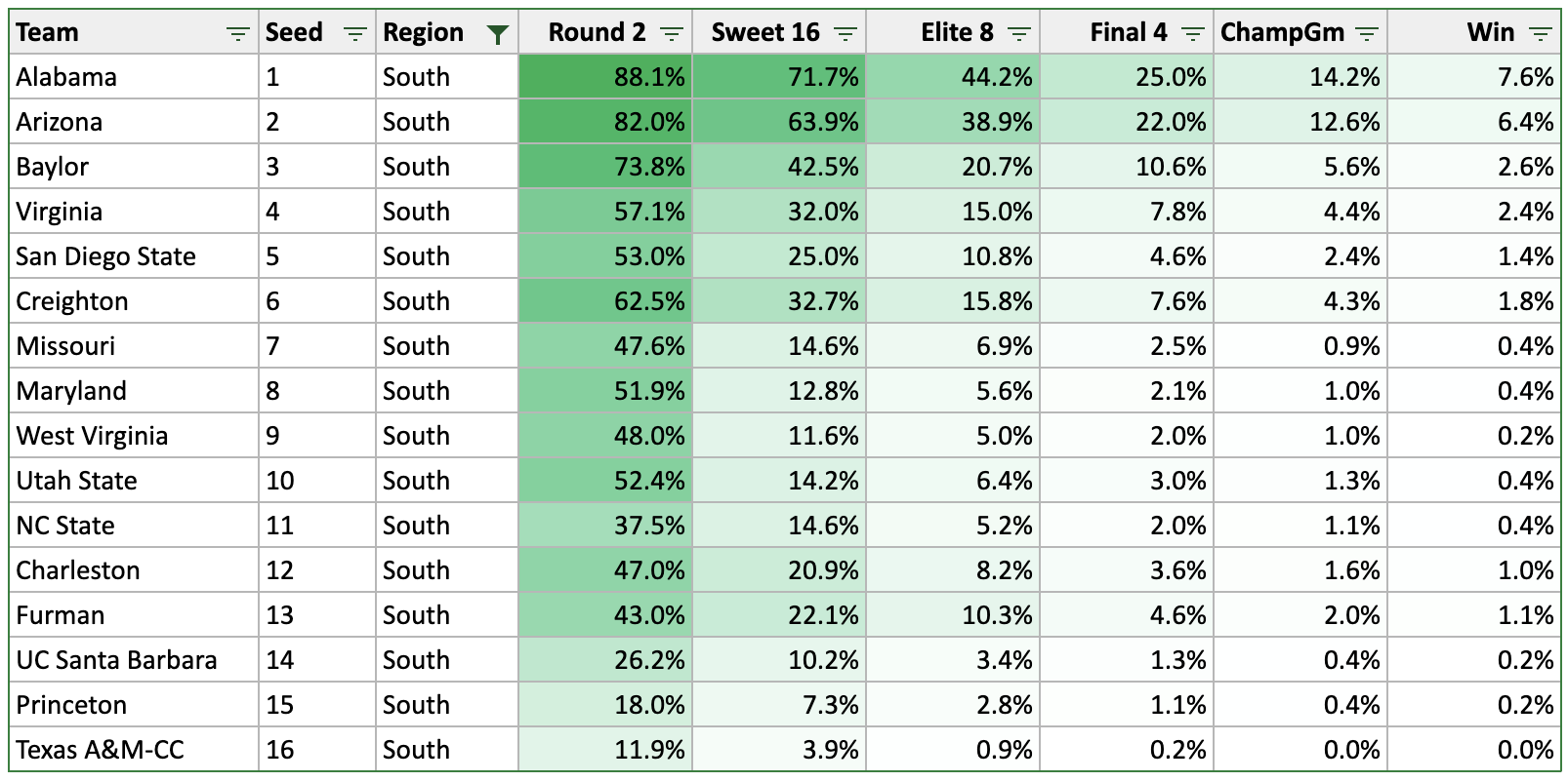 2023 NCAA Tournament Optimal Bracket Simulation: Model on epic run